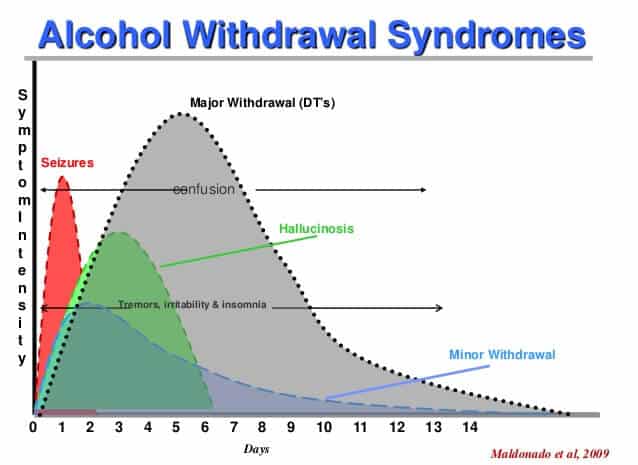 Alcohol Withdrawal Chart